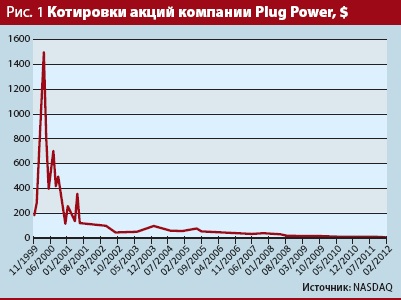 Котировки акций компании Plug Power.jpg